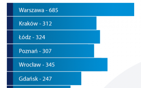 3 1 288x180 - Infografika: Liczba aptek ogólnodostępnych w wybranych miastach w Polsce