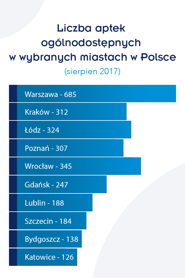 3 1 - Infografika: Liczba aptek ogólnodostępnych w wybranych miastach w Polsce