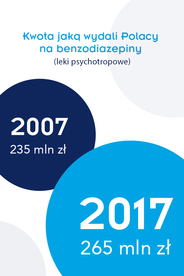 3 - Infografika: Kwota jaką wydali Polacy na benzodiazepiny (leki psychotropowe)