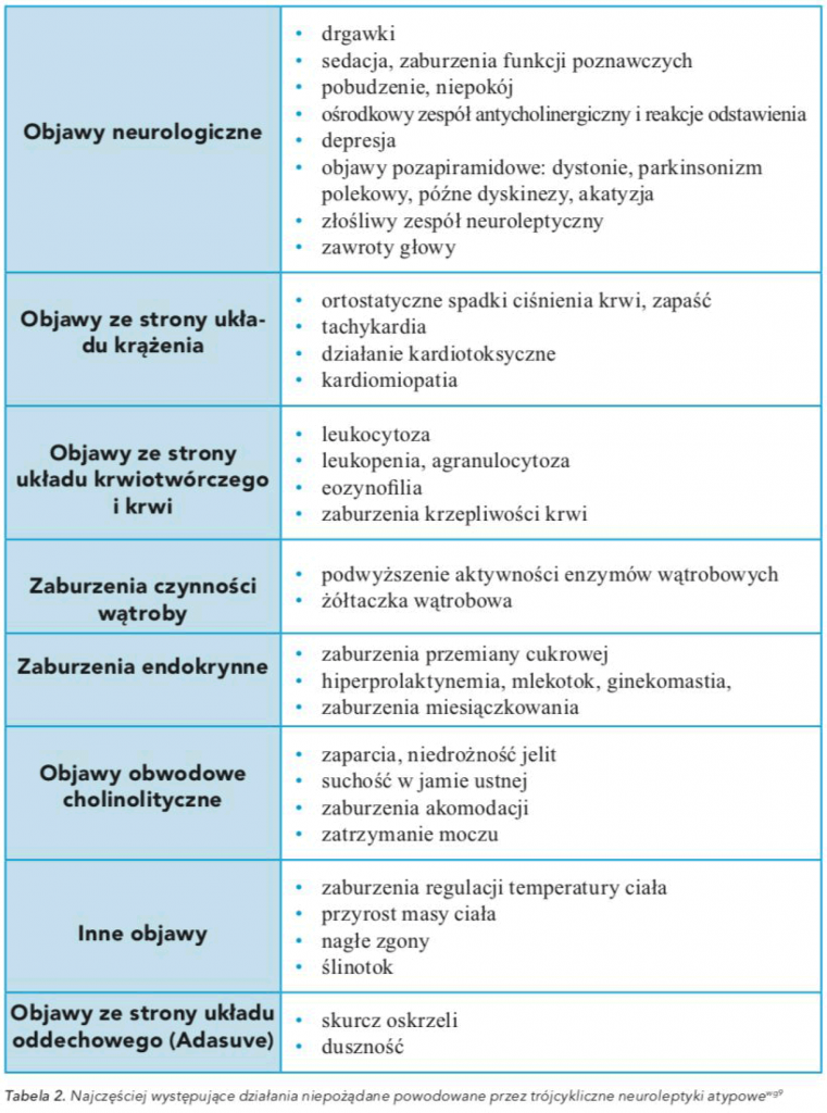 tabelka 1 761x1024 - Bezpieczeństwo farmakoterapii trójcyklicznymi neuroleptykami atypowymi – przeciwskazania, objawy niepożądane i zasady monitorowania terapii