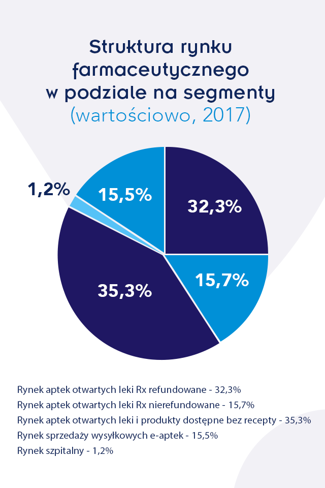 1 - Infografika: Struktura rynku farmaceutycznego w podziale na segmenty