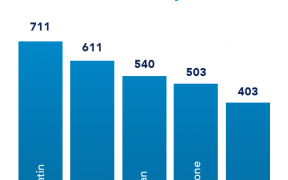 2 288x180 - Infografika: 5 największych molekuł pod względem bezwzględnego wzrostu liczby ordynacji lekarskich