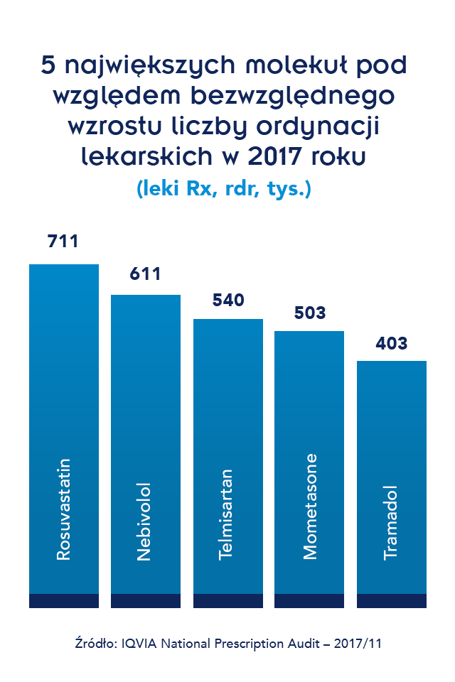 2 - Infografika: 5 największych molekuł pod względem bezwzględnego wzrostu liczby ordynacji lekarskich