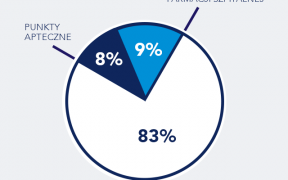 Infografika: Procentowy udział placówek aptecznych w Polsce