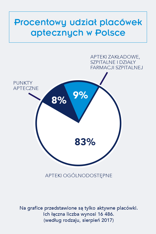 3 - Widok infografik