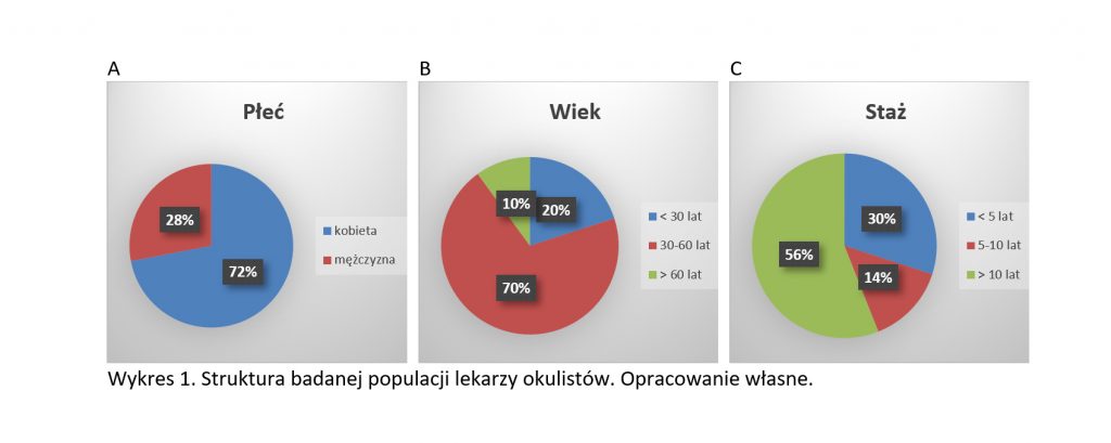 struktura 1 1024x409 - Medyczne bazy danych w praktyce okulistycznej w Polsce