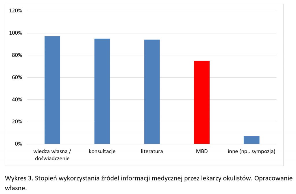 wykres słupkowy 1 1 1024x673 - Medyczne bazy danych w praktyce okulistycznej w Polsce