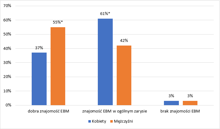 4 - Zastosowania Evidence Based Medicine (EBM) w praktyce zawodowej lekarza POZ w Polsce