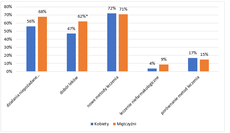 5 - Zastosowania Evidence Based Medicine (EBM) w praktyce zawodowej lekarza POZ w Polsce