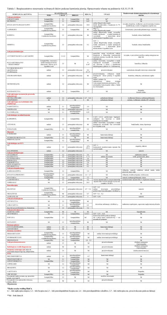 Tabela. 1. Bezpieczeństwo stosowania leków podczas karmienia piersią  544x1024 - Bezpieczeństwo stosowania leków podczas karmienia piersią