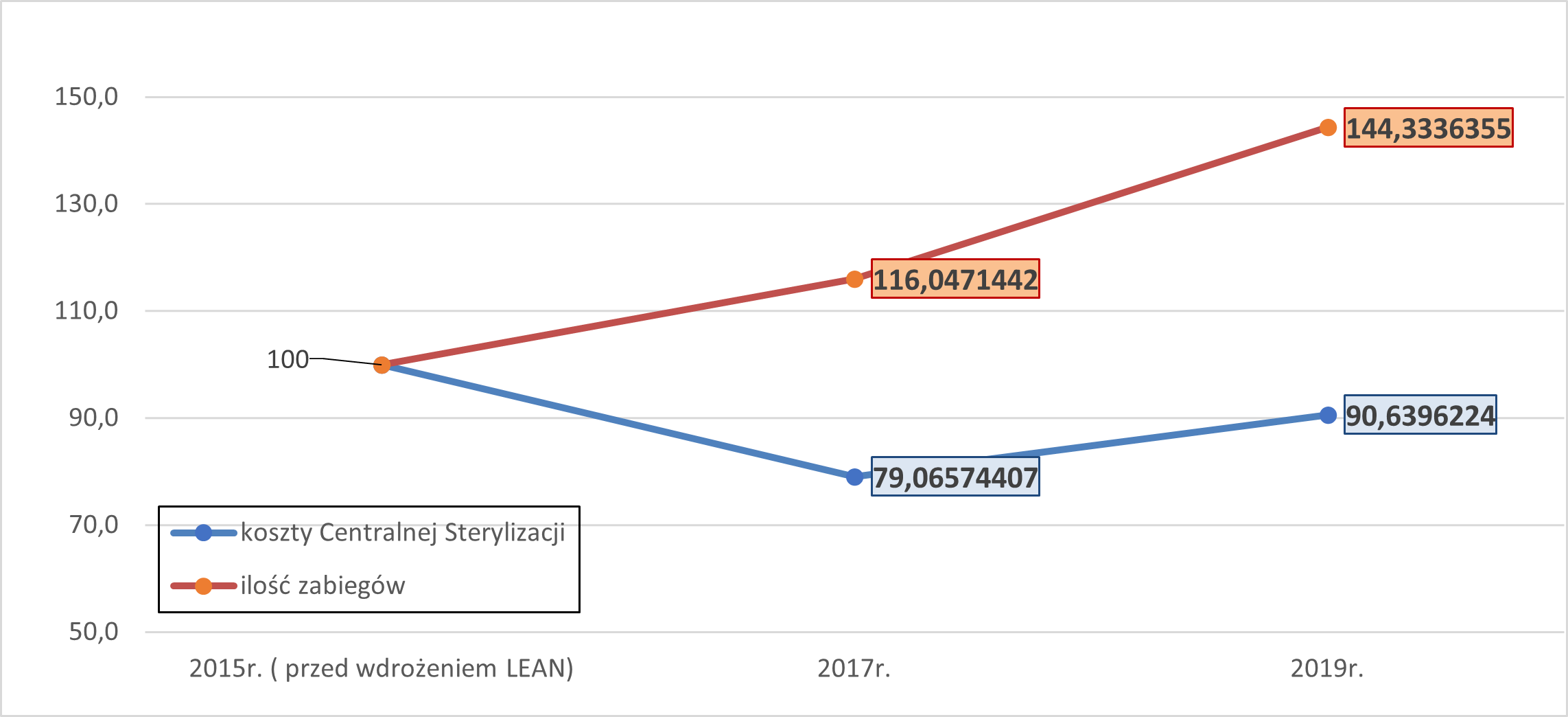 Obraz2 - Wdrożenie koncepcji lean management w lecznictwie zamkniętym. Przykład ze Szpitala Wojewódzkiego im. dr. Ludwika Rydygiera w Suwałkach