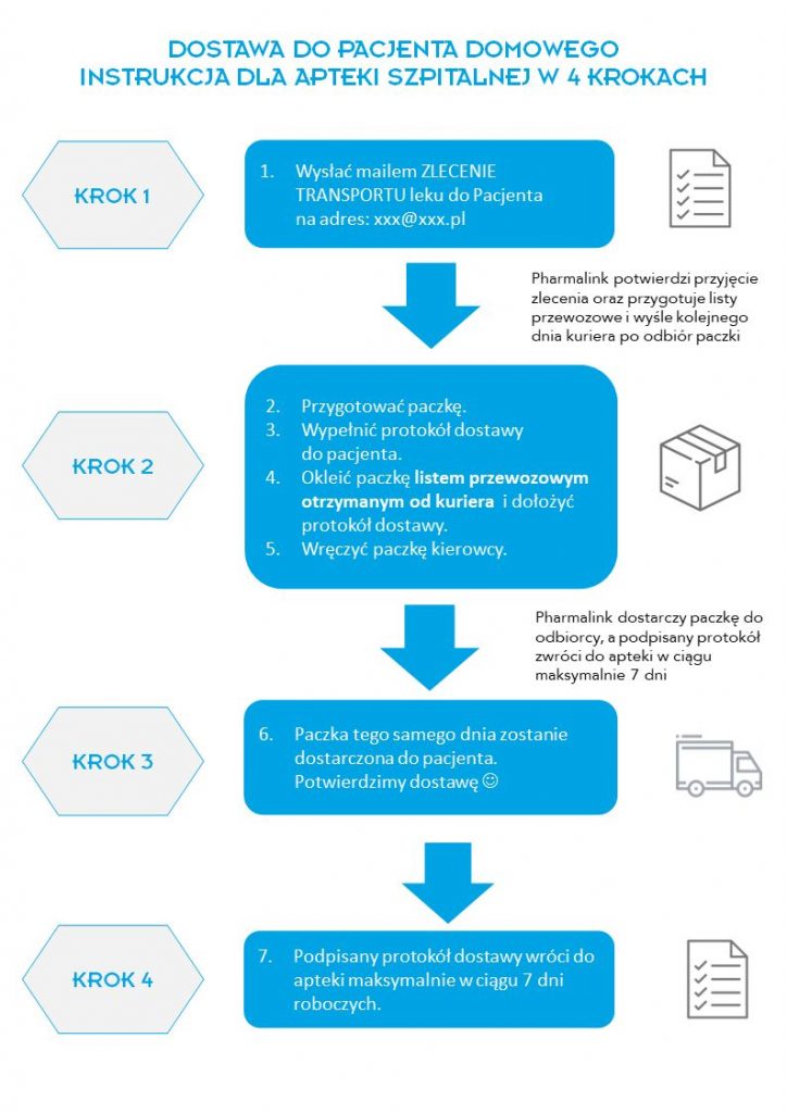 dostawa do pacjenta domowego 724x1024 - Bezpośrednia dostawa preparatu leczniczego z apteki szpitalnej do pacjenta domowego. <br>Nowa usługa Pharmalink <br>Sp. z o.o.