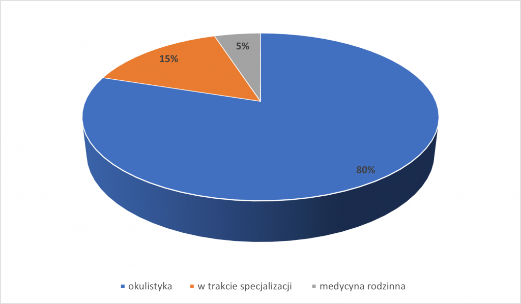 Obraz1 1024x598 - Efektywność użycia Evidence-Based Medicine (EBM) i medycznych baz danych (MBD) w polskiej okulistyce