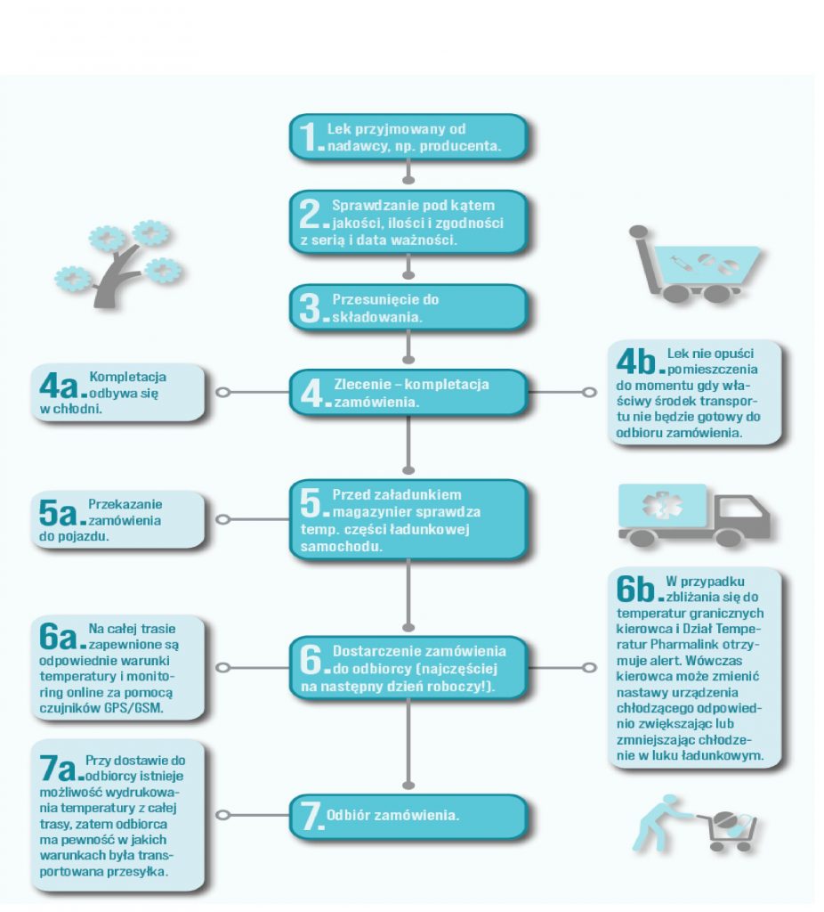grafika artykul pharmalink 926x1024 - Zimny łańcuch dostaw, czyli proces dystrybucji leków w warunkach kontrolowanych