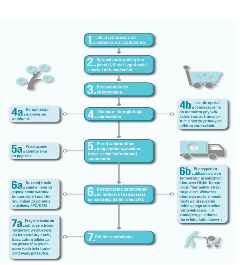grafika artykul pharmalink 926x1024 - Zimny łańcuch dostaw, czyli proces dystrybucji leków w warunkach kontrolowanych