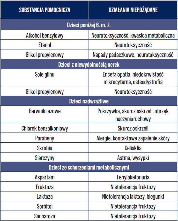 Tab. 1 - Proszki dzielone w terapii pediatrycznej