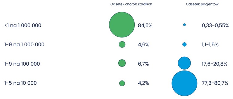 Obraz1 - Komercyjny i poza komercyjny dostęp do innowacyjnych leków sierocych