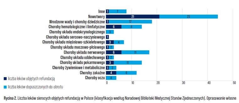 2 liczba lekow - Leki sieroce i ich dostępność w Polsce