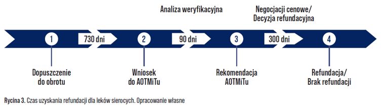 3 - Leki sieroce i ich dostępność w Polsce