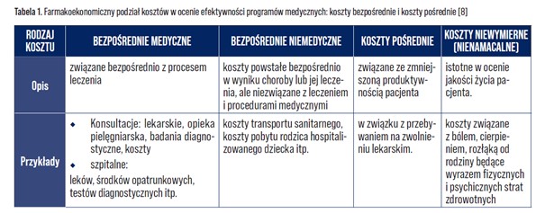 Farmakoekonomiczny podzial - Farmakoekonomiczne aspekty zarządzania receptariuszem szpitalnym